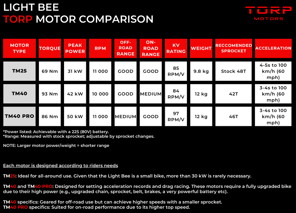 Torp TM40 and TM40 PRO Motor for Surron Light Bee