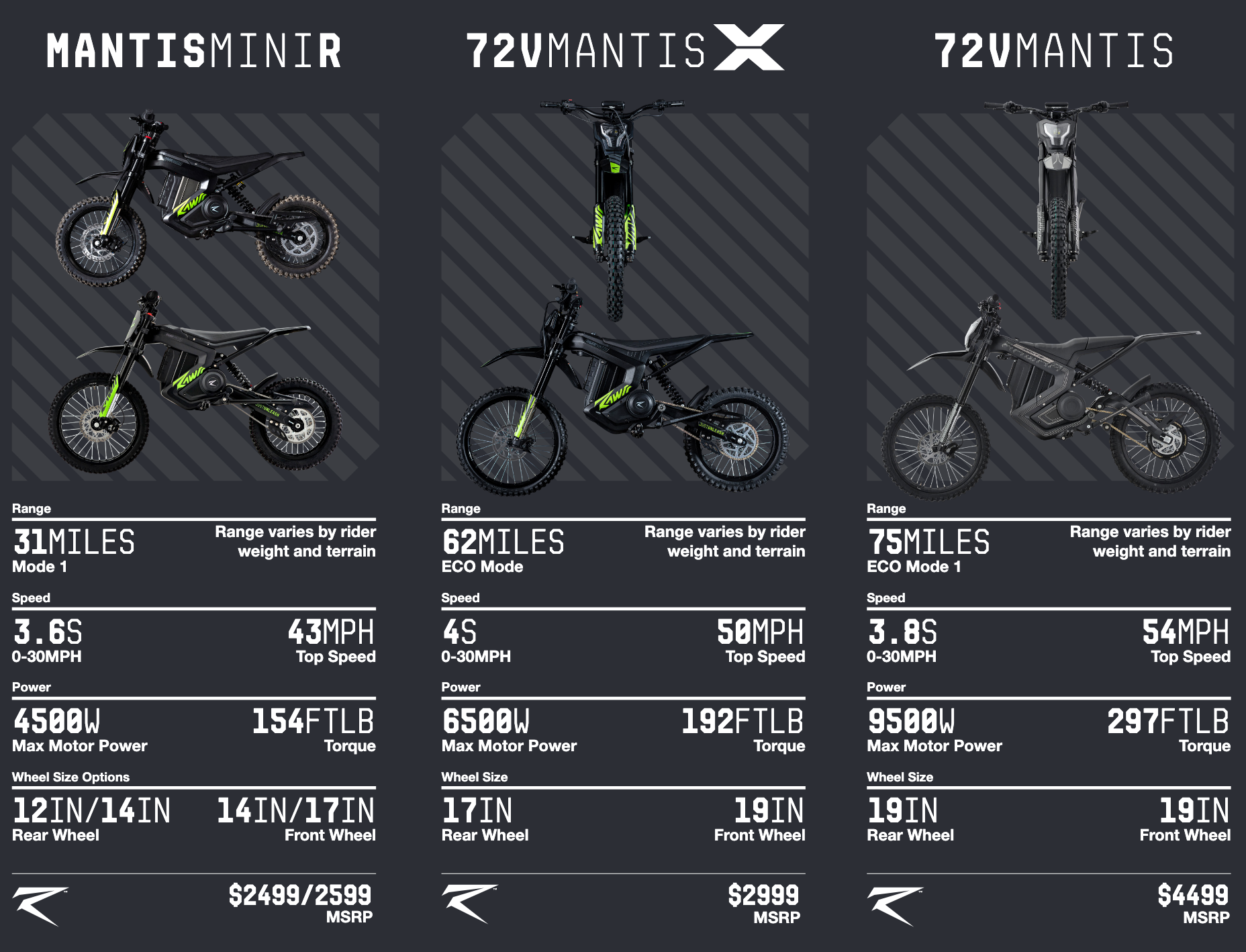 Rawrr Mantis Mini R - 72v Electric Motorcycle (Local)