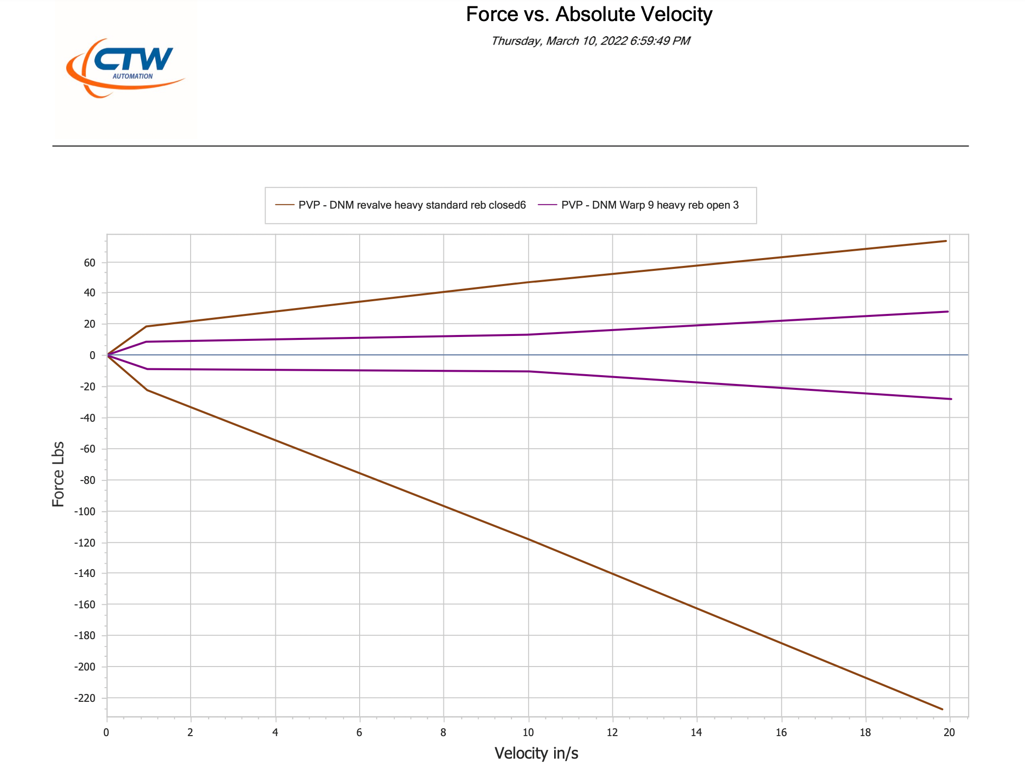 SS Coil Spring Fork upgrade for Surron Talaria
