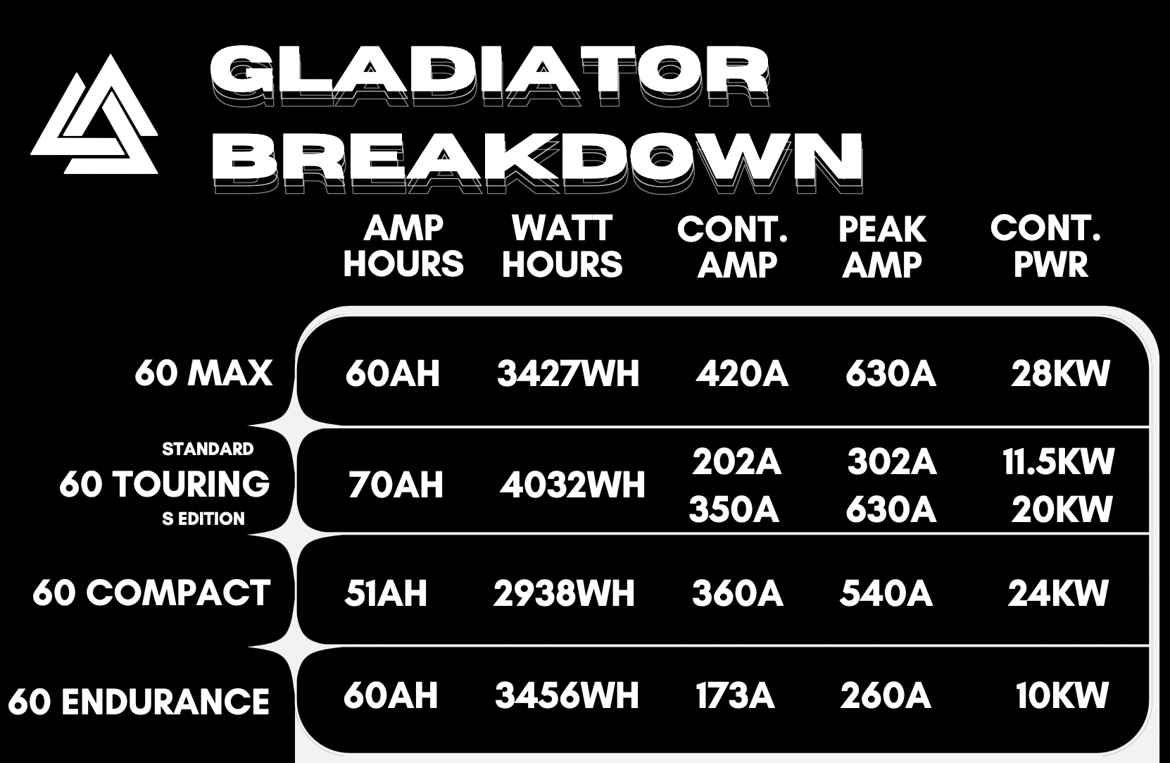 Gladiator 60v Touring - 70ah Surron Battery (Maximum Range!)
