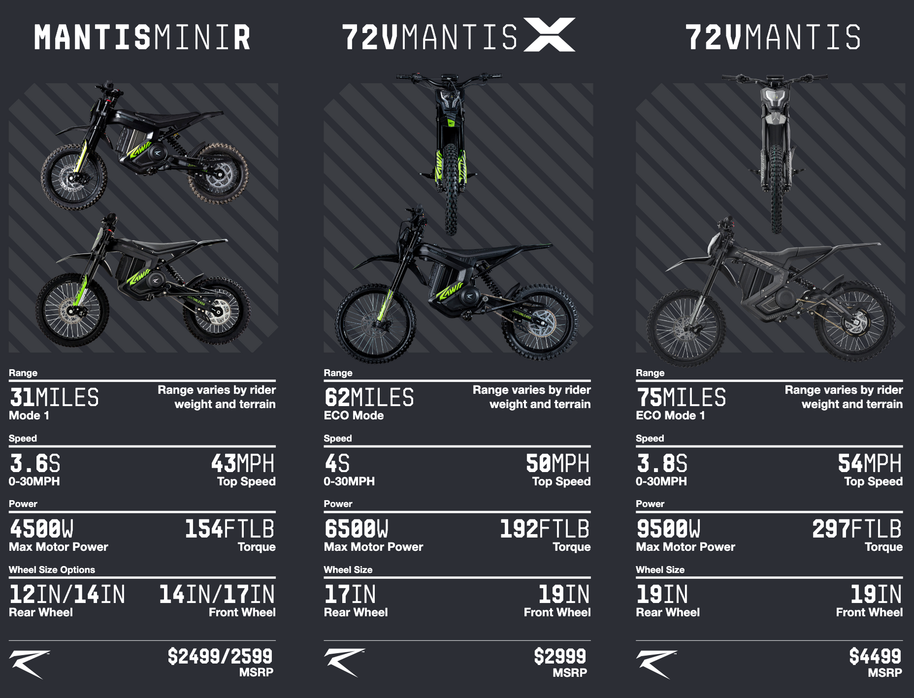 Rawrr Mantis Mini R - 72v Electric Motorcycle