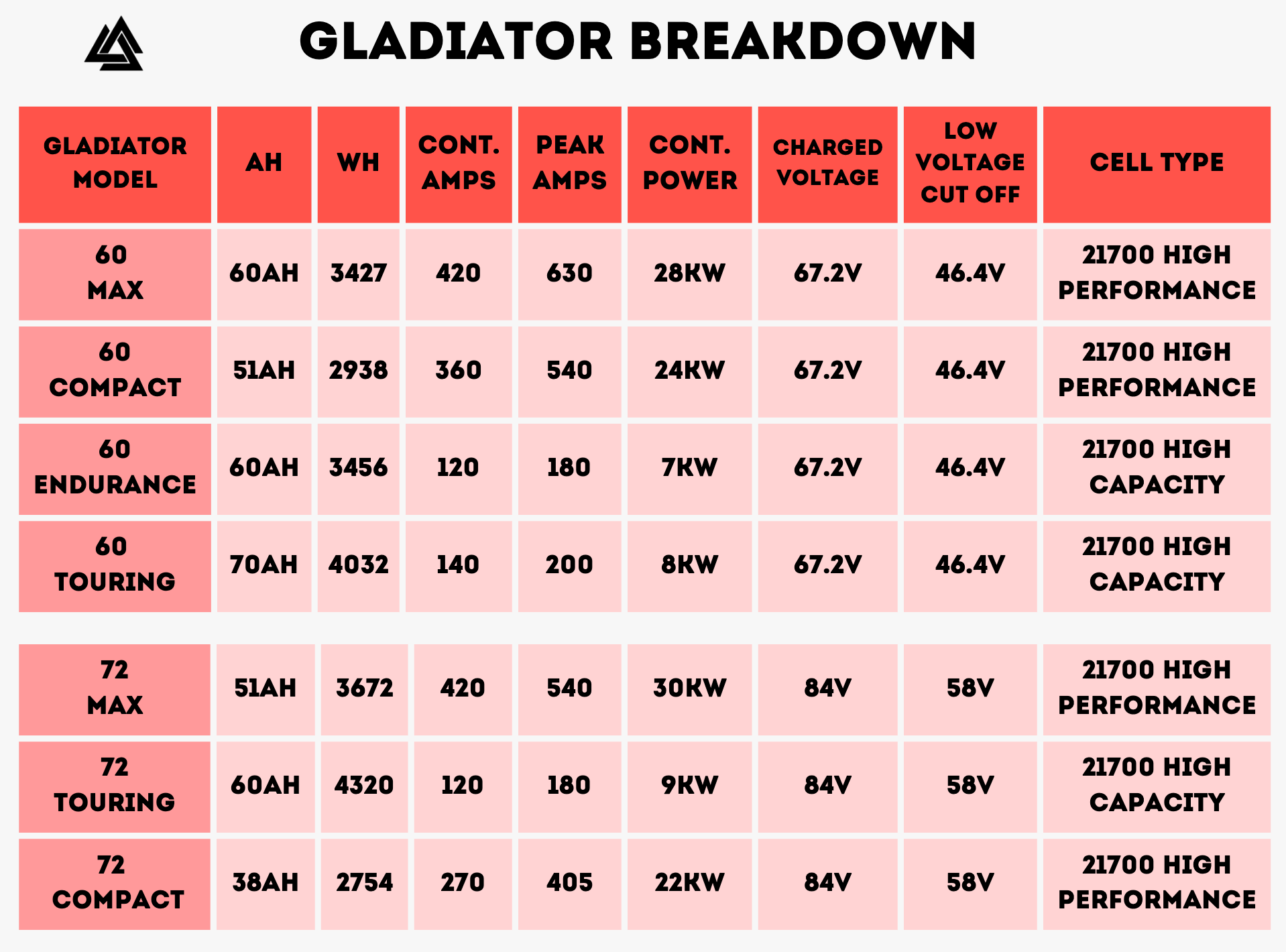 Gladiator 60v Compact - 51ah Surron Battery (Gen2!)